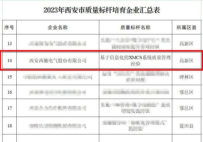 西驰电气荣获2023年西安市质量标杆培育企业(图2) 西驰电气荣获2023年西安市质量标杆培育企业(图2)