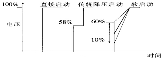 软起动器在风机上的应用 软起动器在风机上的应用