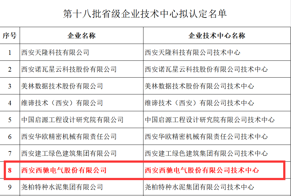喜报!西驰电气获评省级企业技术中心(图2) 喜报!西驰电气获评省级企业技术中心(图2)